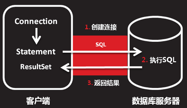 jdbc基本原理