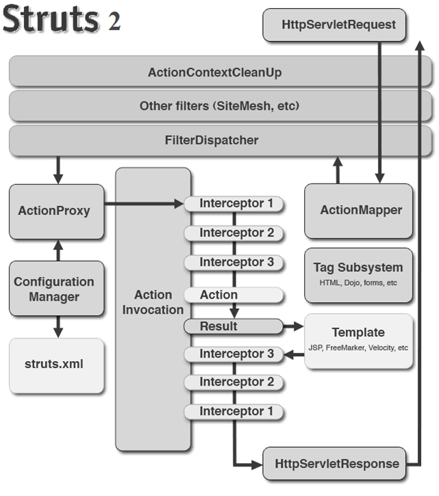 Struts2详细流程图