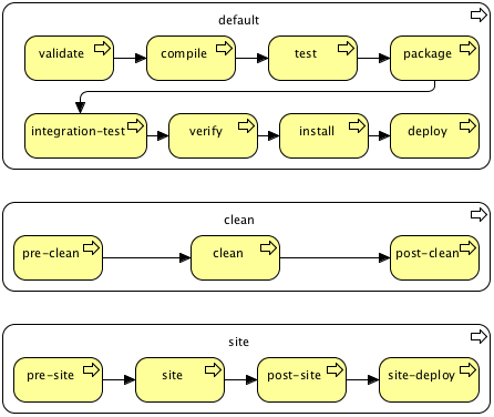 lifecycle-clean