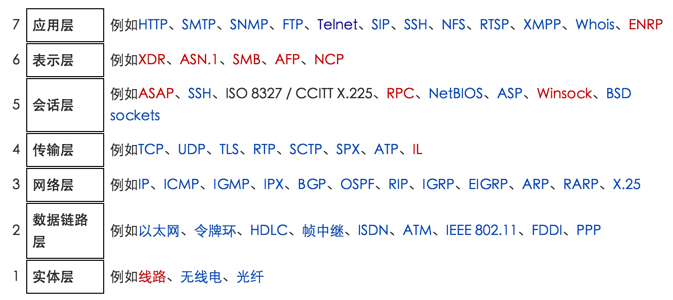 不同协议在经典的七层模型(OSI模型)中的位置